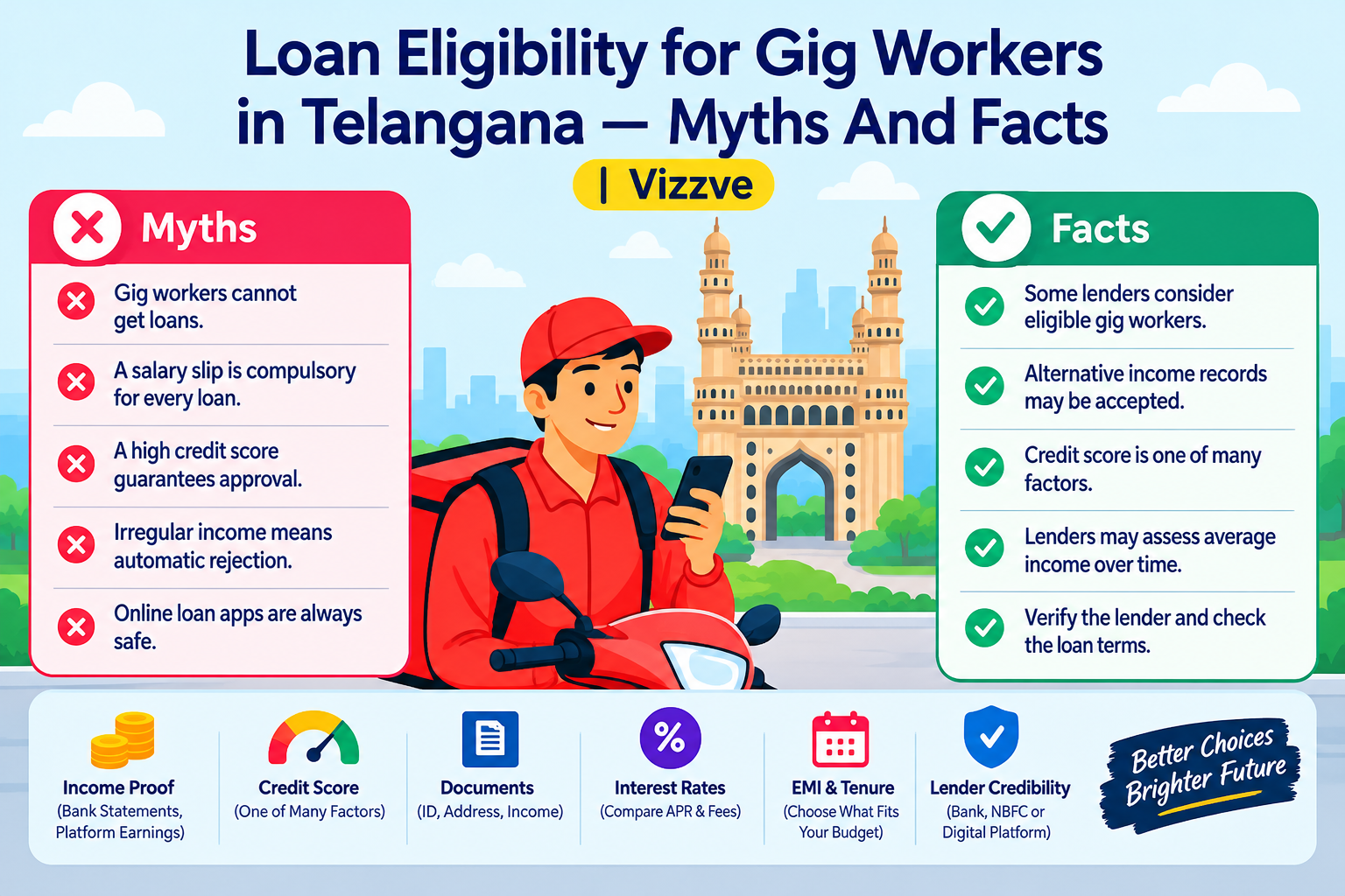 Loan eligibility for gig workers in Telangana myths and facts by Vizzve, explaining loan eligibility, alternative income proof, credit score, required documents, interest rates, EMI tenure, and lender verification with a Hyderabad Charminar illustration.